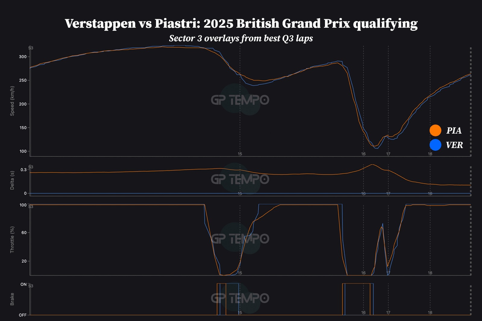 Superior traction helps Piastri narrow the final gap to Verstappen