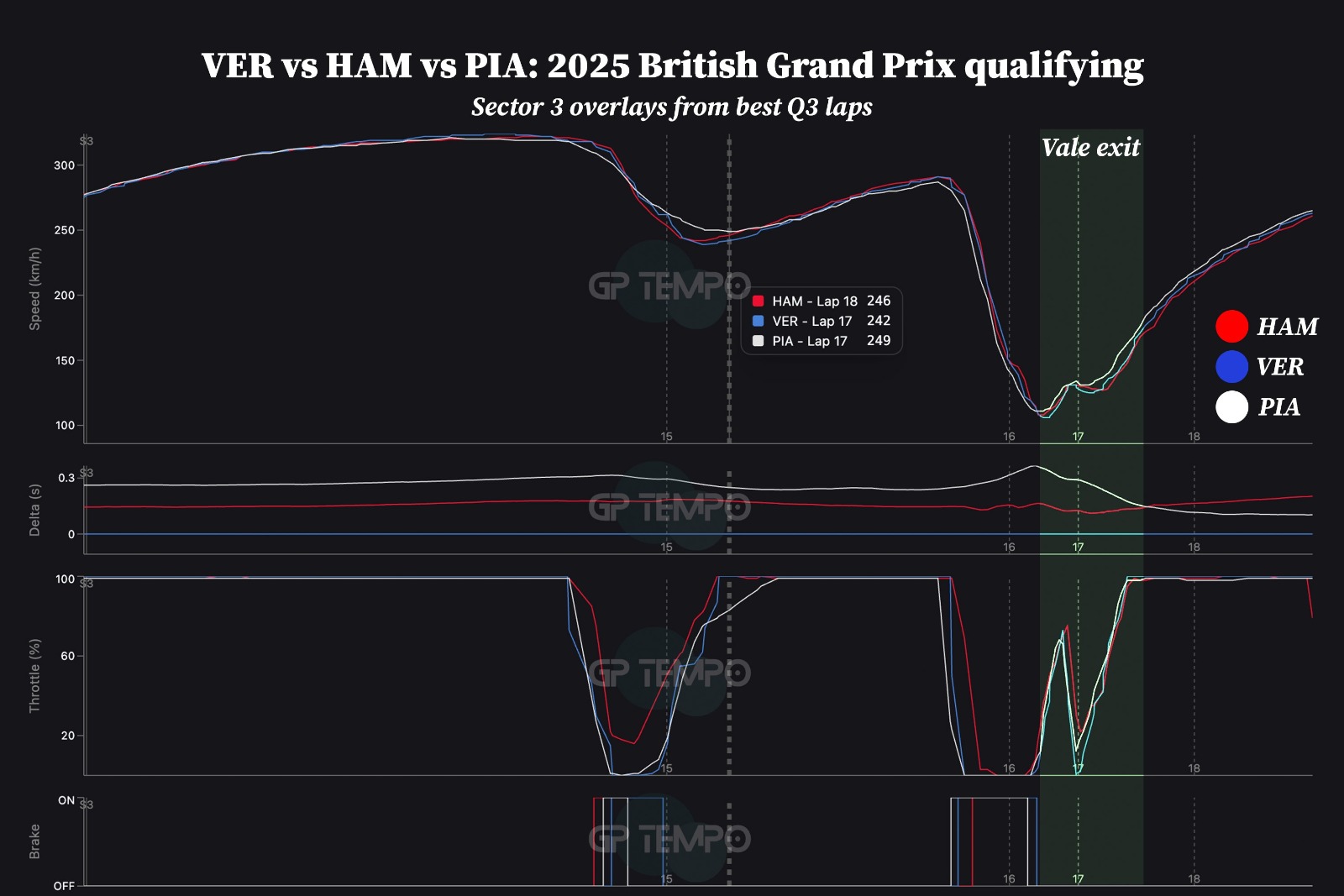 Ferrari driver Hamilton could've been right in the mix without his slight final-corner woes