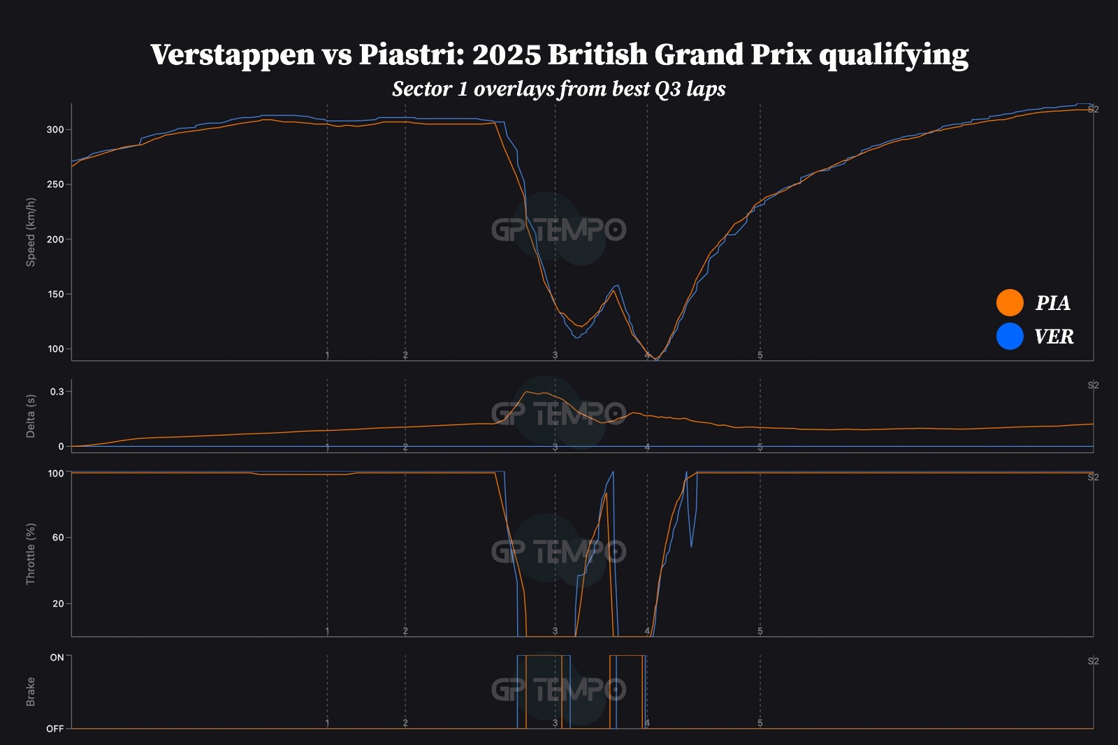 The Red Bull's superior straightline speed can be seen in the opening sector