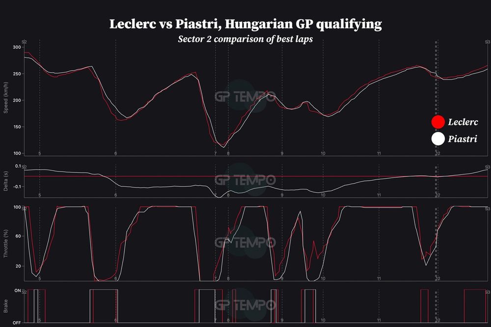 Charles Leclerc, Ferrari vs Oscar Piastri, McLaren, comparison of best qualifying laps sector 2