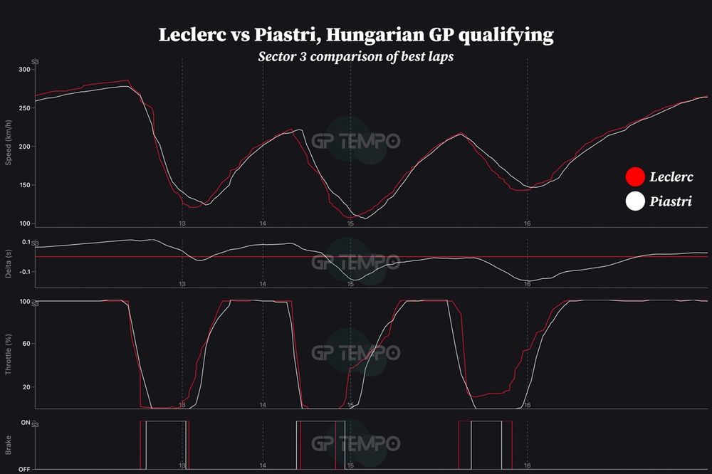 Charles Leclerc, Ferrari vs Oscar Piastri, McLaren, comparison of best qualifying laps sector 3