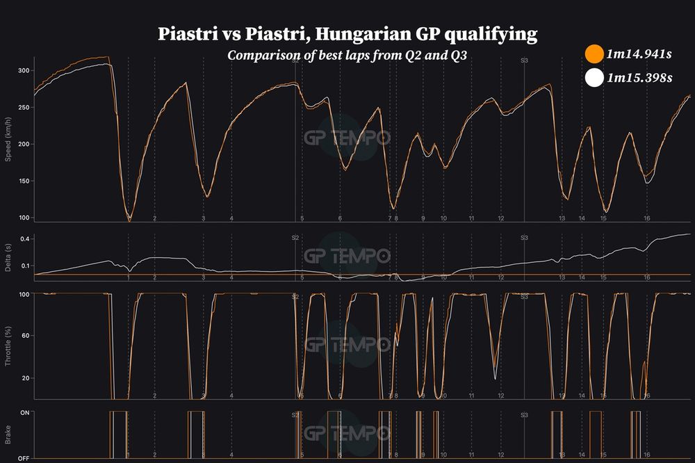 Oscar Piastri, McLaren, comparison Qualifying laps Q2 and Q3