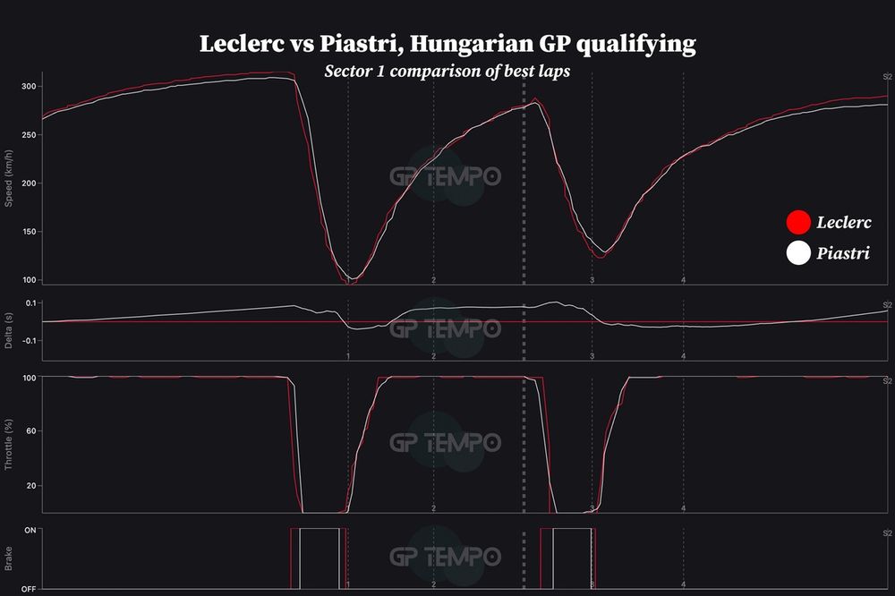 Charles Leclerc, Ferrari vs Oscar Piastri, McLaren, comparison of best qualifying laps sector 1