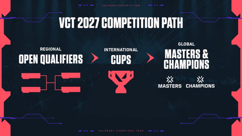vct 2027 competitive path