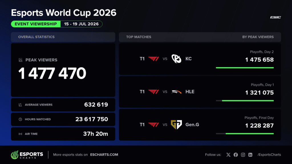 Infographic of EWC 2026 viewership statistics by Esports Charts