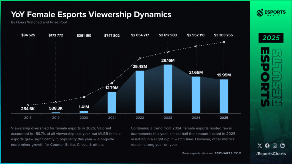 An analytical graphic displaying year-over-year viewership metrics for female esports, compiled by Esports Charts.