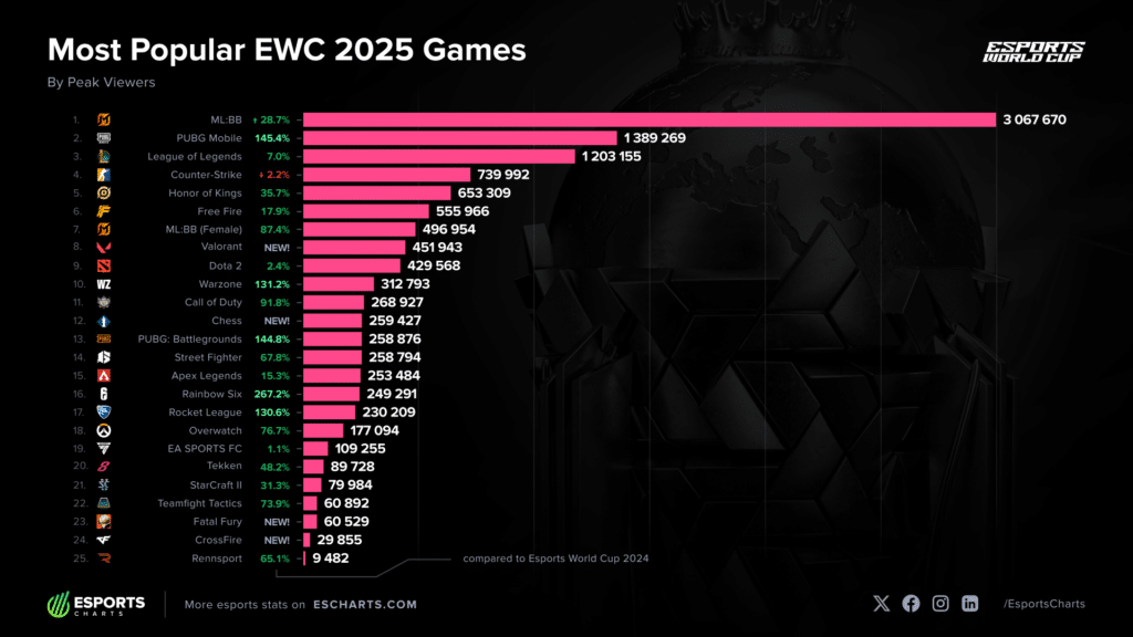 Infographic of the most popular EWC 2025 games