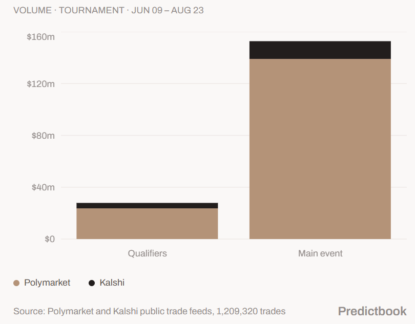 prediction market qualifiers vs main events dota