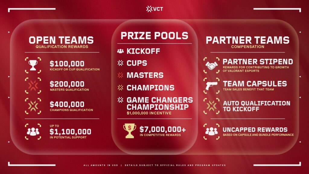 vct 2027 preispools rewards