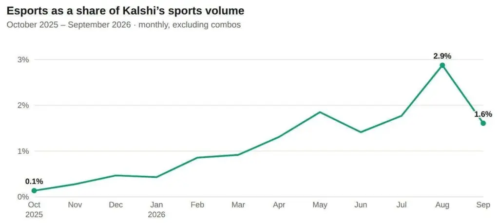 Kalshi esports share of volume growth chart